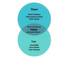 Read more about the article Know Your Value Proposition