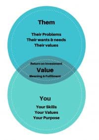 Read more about the article Know Your Value Proposition